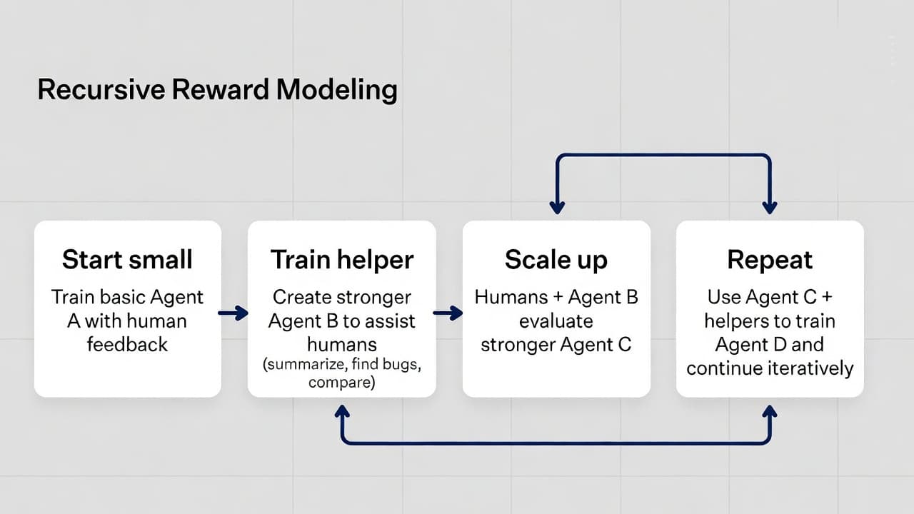 Recursive Reward Modeling Explained: A Simple Tutorial with Real Examples